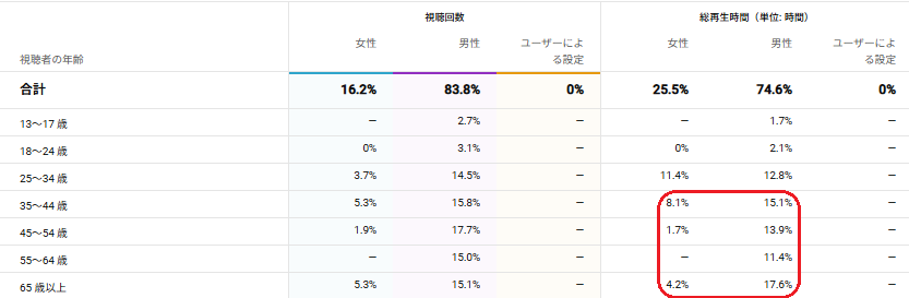 TubeSakuのサブチャンネルの総再生時間の7割は35歳以上です